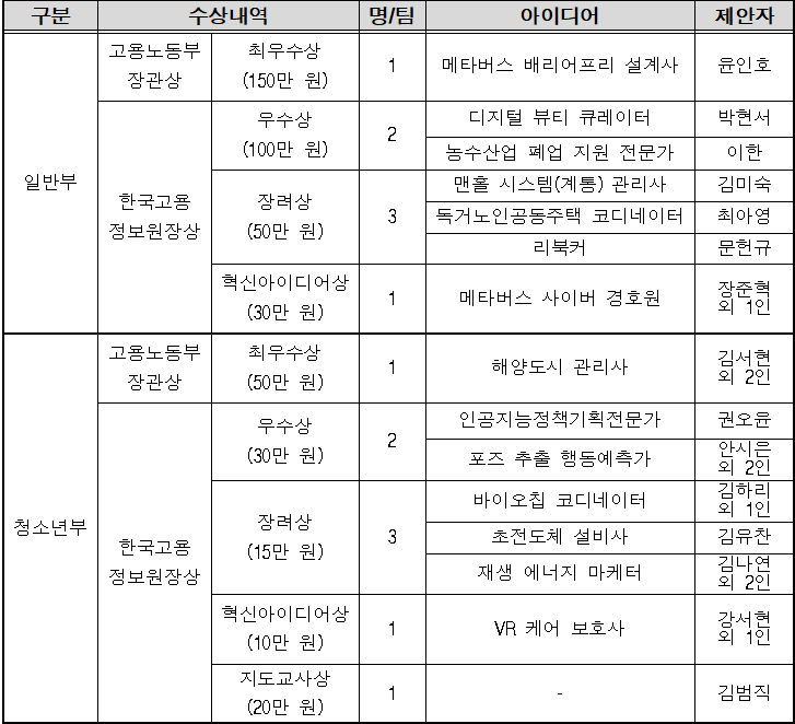 제3회 대한민국 신직업·미래직업 아이디어 공모전 결과