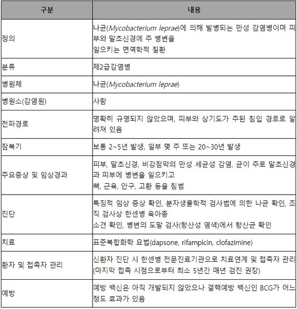 한센병 개요. 출처: 감염병의 역학과 관리(질병관리청·대한감염학회, 2021)