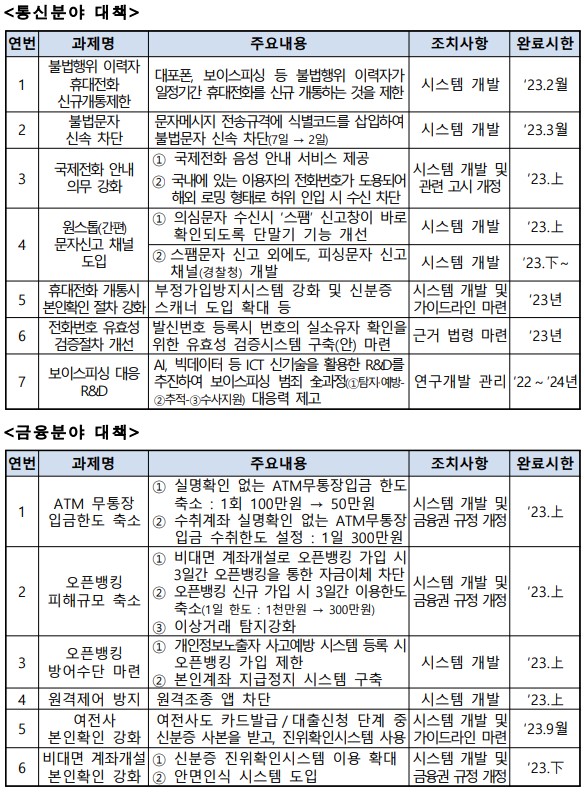 ’23년 통신 ‧ 금융분야 주요 대책 '과기정통부 · 방통위 · 금융위' 제공 = 국무조정실