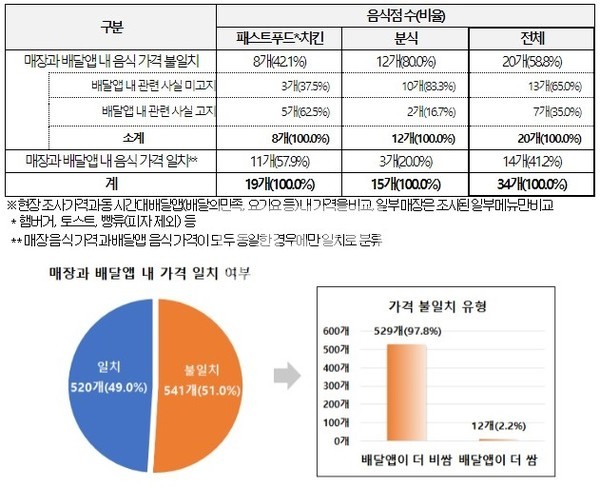 배달앱 가격 실태조사 결과, 매장과 배달앱 내 메뉴별 가격 차이 현황 그림 (제공 = 한국소비자원)