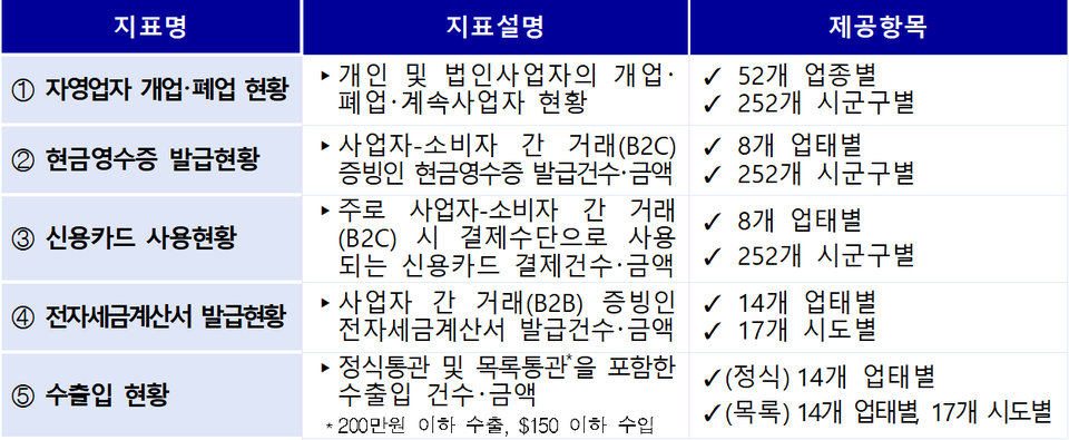 월별 제공대상 경제지표 및 항목