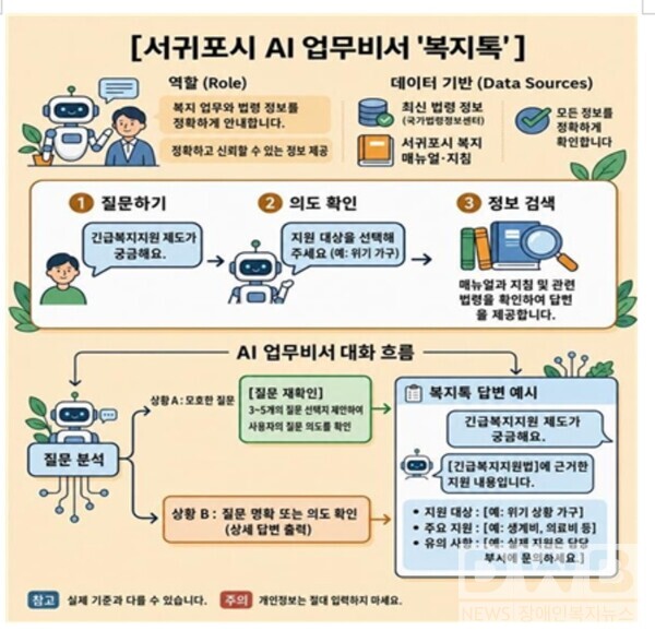 서귀포시 AI 업무비서 ‘복지톡’ 설명 이미지